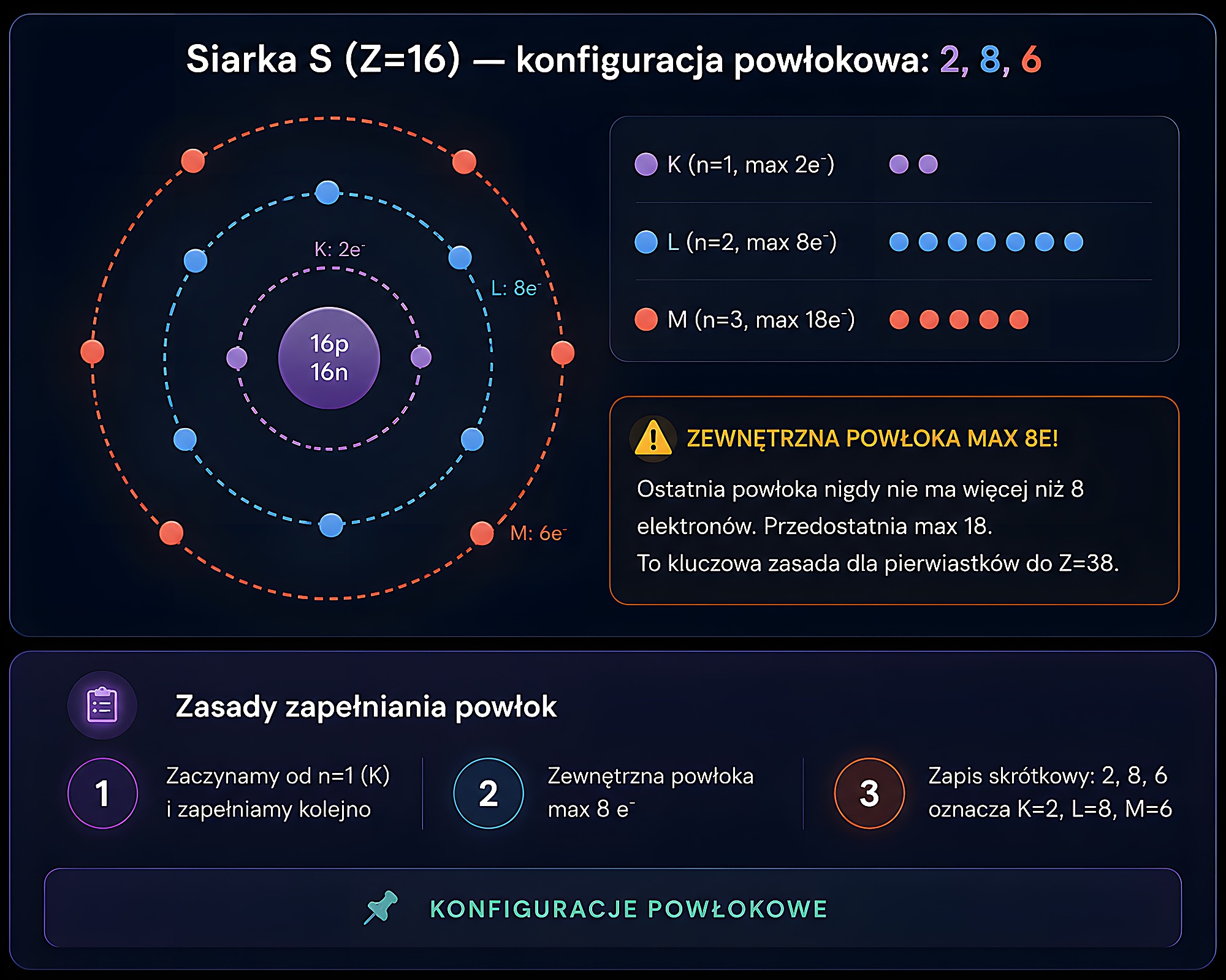 Konfiguracja powłokowa siarki S (Z=16): 2,8,6 — powłoki K, L, M, zasada max 8e na powłoce zewnętrznej i zasady zapełniania