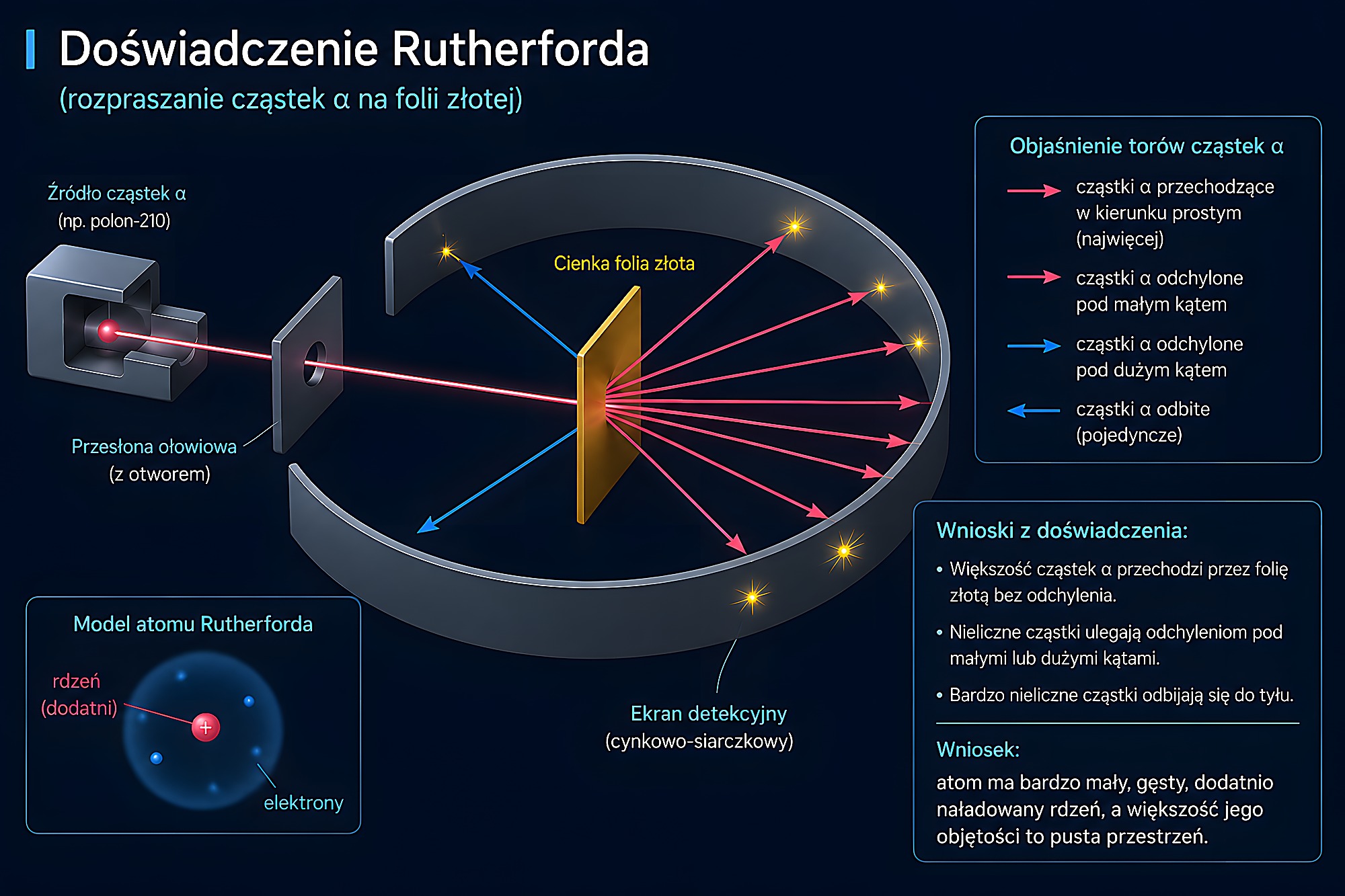 Doświadczenie Rutherforda — rozpraszanie cząstek α na folii złotej
